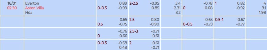 Tỷ lệ kèo Premier League Everton vs Aston Villa