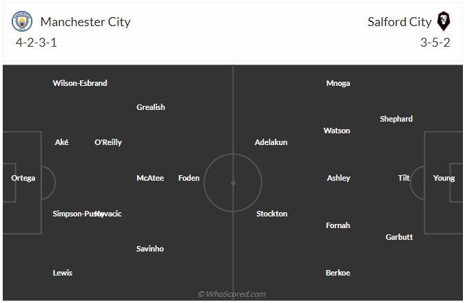 Đội hình dự kiến Man City vs Salford