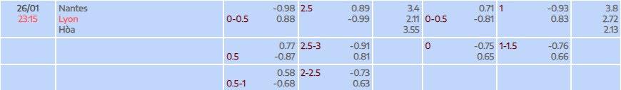 Tỷ lệ kèo Ligue 1 Nantes vs Lyon