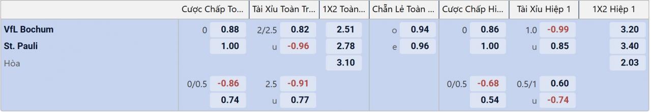 Tỉ lệ kèo Bochum vs St. Pauli