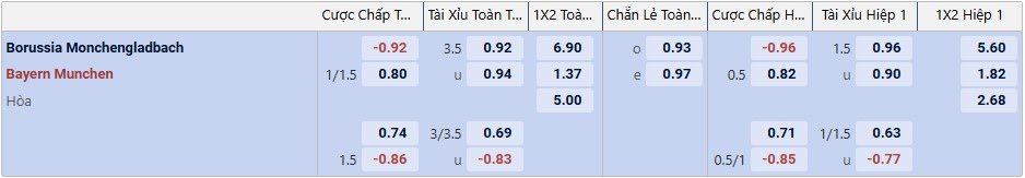 Tỉ lệ kèo Monchengladbach vs Bayern Munich