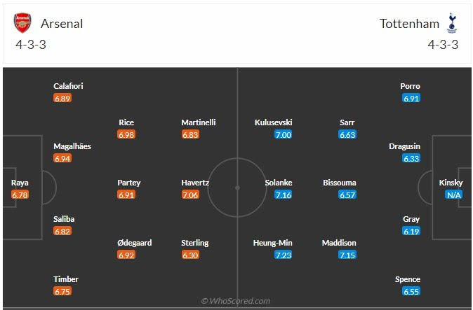 Đội hình dự kiến Arsenal vs Tottenham