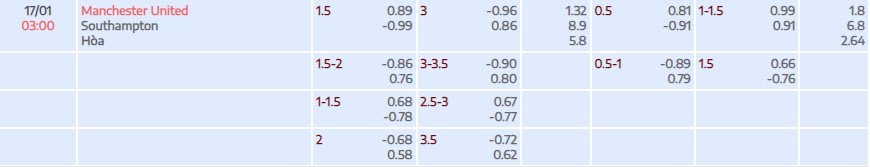 Tỷ lệ kèo Premier League Man United vs Southampton
