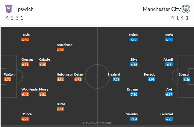 Đội hình dự kiến Ipswich vs Man City