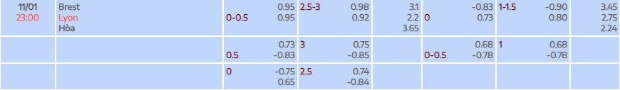 Tỷ lệ kèo Ligue 1 Brest vs Lyon
