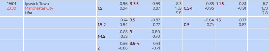 Tỷ lệ kèo Premier League Ipswich vs Man City
