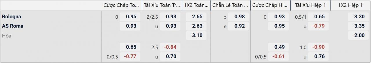 Tỉ lệ kèo Bologna vs AS Roma