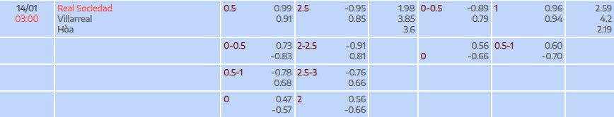 Tỷ lệ kèo La Liga Sociedad vs Villarreal