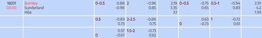 Tỷ lệ kèo Championship Burnley vs Sunderland