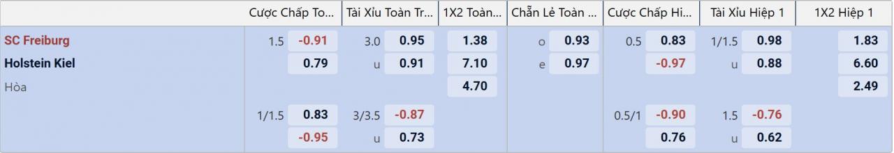 Tỉ lệ kèo Freiburg vs Kiel