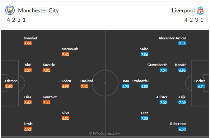 Đội hình dự kiến Man City vs Liverpool