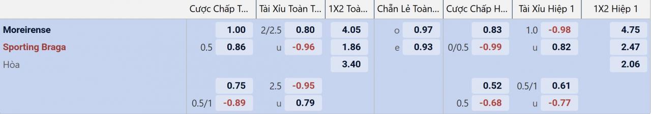Tỉ lệ kèo Moreirense vs Braga