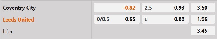 Tỷ lệ kèo Coventry vs Leeds
