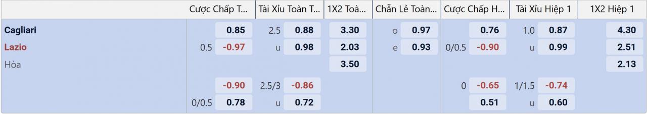 Tỉ lệ kèo Cagliari vs Lazio