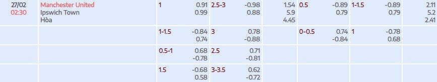 Tỷ lệ kèo Premier League Man United vs Ipswich