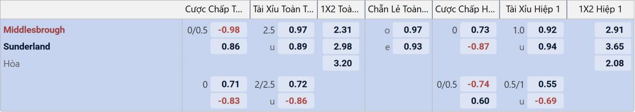 Tỉ lệ kèo Middlesbrough vs Sunderland