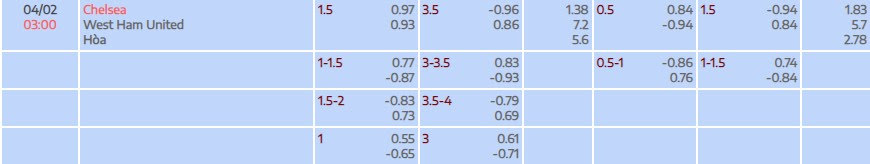 Tỷ lệ kèo Premier League Chelsea vs West Ham