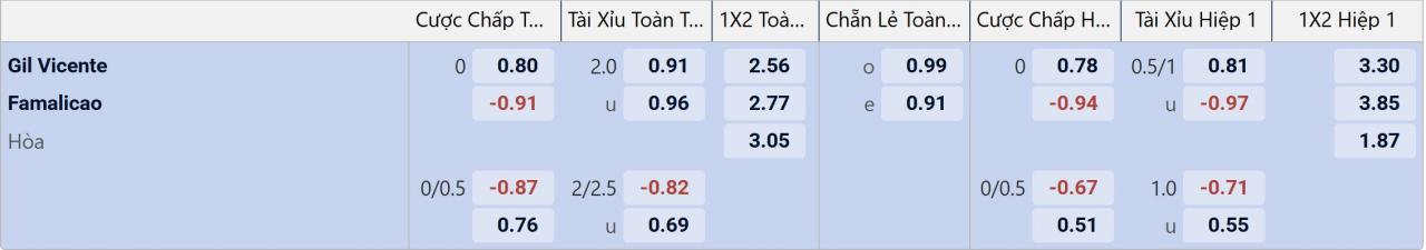 Tỉ lệ kèo Gil Vicente vs Famalicao