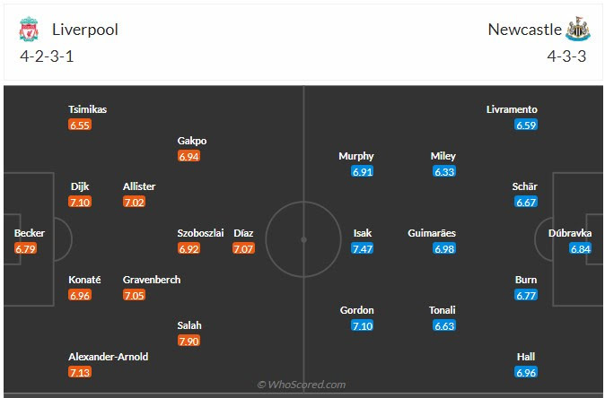 Đội hình dự kiến Liverpool vs Newcastle