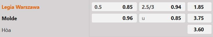Tỷ lệ kèo Legia Warszawa vs Molde