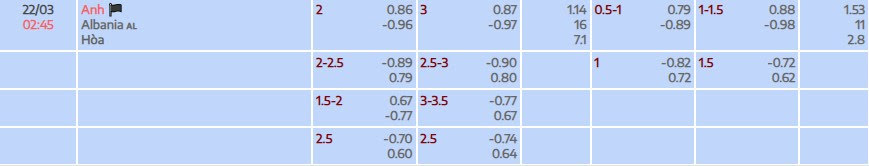 Tỷ lệ kèo Vòng loại World Cup Anh vs Albania