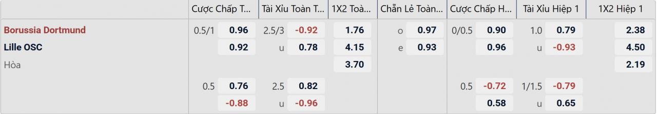 Tỉ lệ kèo Dortmund vs Lille OSC