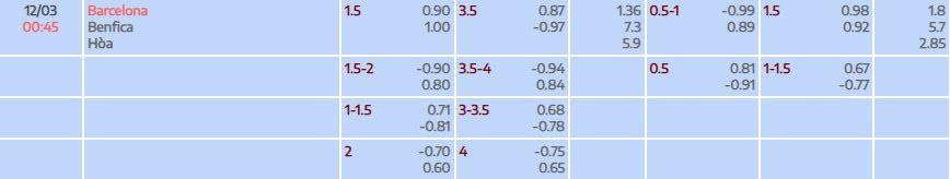 Tỷ lệ kèo UEFA Champions League Barcelona vs Benfica