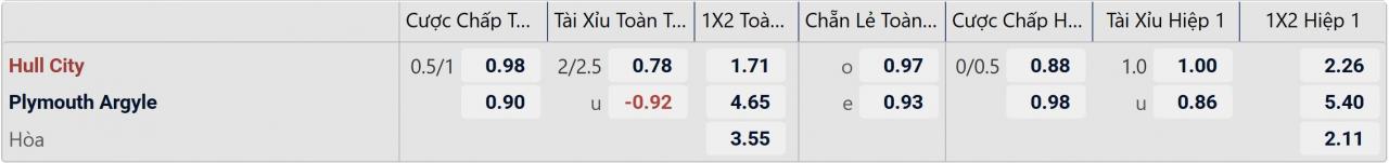Tỉ lệ kèo Hull City vs Plymouth Argyle