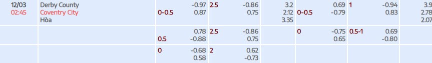 Tỷ lệ kèo Championship Derby County vs Coventry