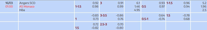 Tỷ lệ kèo Ligue 1 Angers vs Monaco
