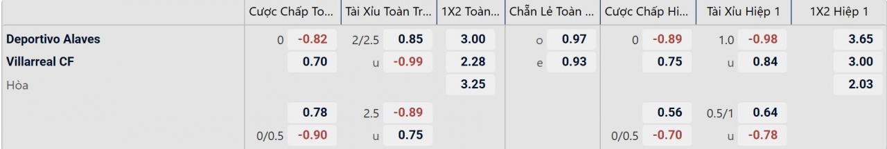 Tỉ lệ kèo Alaves vs Villarreal