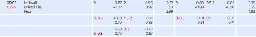 Tỷ lệ kèo Championship Millwall vs Bristol