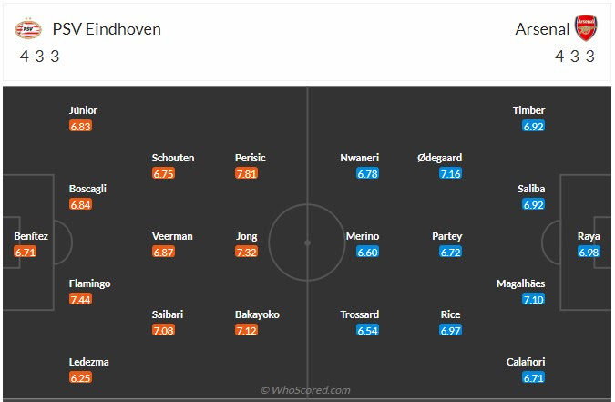 Đội hình dự kiến PSV Eindhoven vs Arsenal