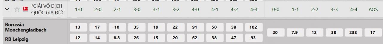 Tỷ lệ tỷ số chính xác Monchengladbach vs RB Leipzig