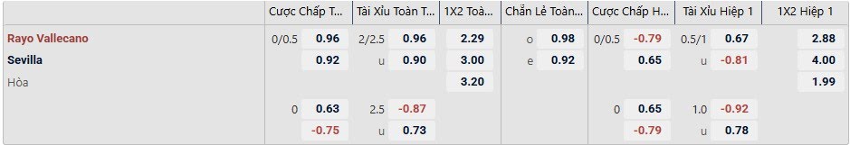 Tỉ lệ kèo Vallecano vs Sevilla