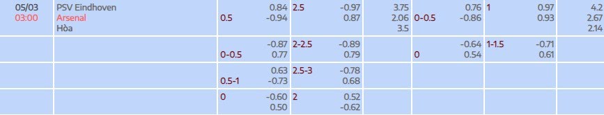 Tỷ lệ kèo UEFA Champions League PSV Eindhoven vs Arsenal