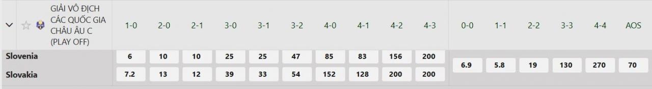 Tỷ lệ tỷ số chính xác Slovenia vs Slovakia