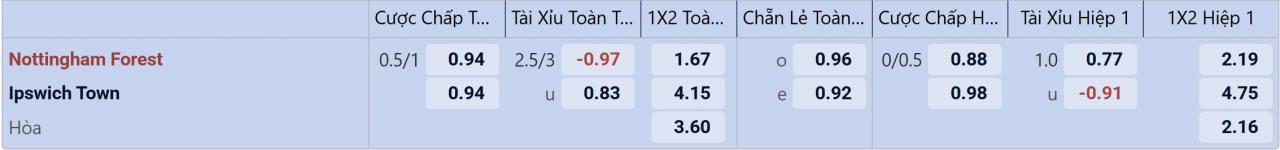 Tỉ lệ kèo Nottingham vs Ipswich