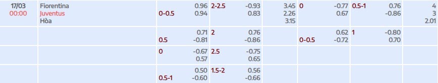Tỷ lệ kèo Serie A Fiorentina vs Juventus