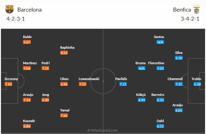 Đội hình dự kiến Barcelona vs Benfica