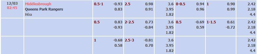 Tỷ lệ kèo Championship Middlesbrough vs QPR