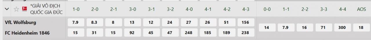 Tỷ lệ tỷ số chính xác Wolfsburg vs Heidenheim