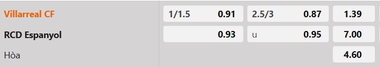 Tỷ lệ kèo Villarreal vs Espanyol