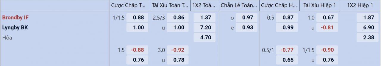 Tỉ lệ kèo Brondby vs Lyngby