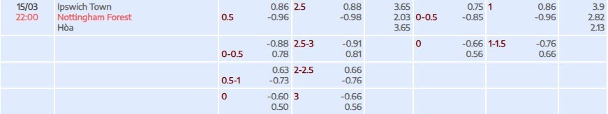 Tỷ lệ kèo Premier League Ipswich vs Nottingham