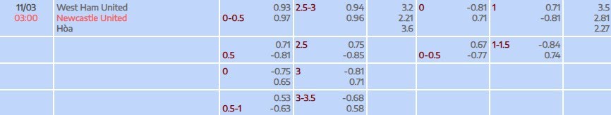 Tỷ lệ kèo Premier League West Ham vs Newcastle