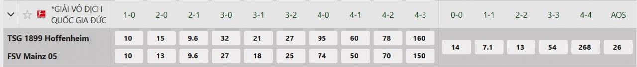 Tỷ lệ tỷ số chính xác Hoffenheim vs Mainz