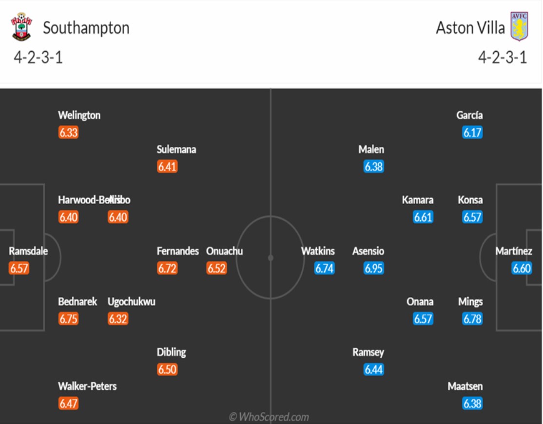 doi hinh Southampton vs Aston Villa