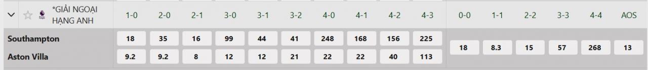 Tỷ lệ tỷ số chính xác Southampton vs Aston Villa