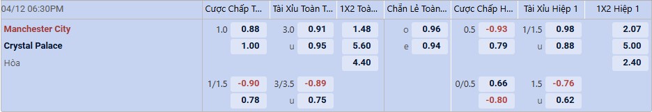 Tỉ lệ kèo Man City vs Crystal Palace